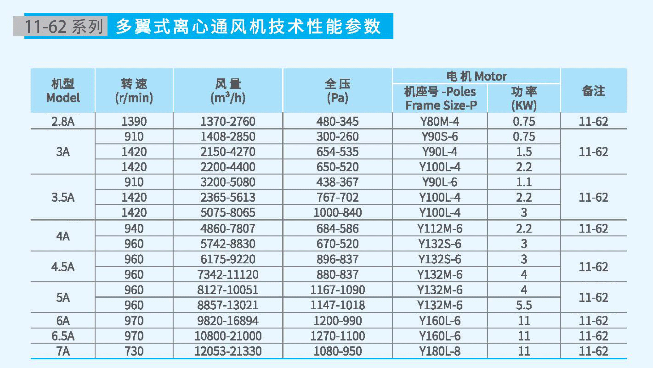 11-62-3A不銹鋼風(fēng)機參數(shù)